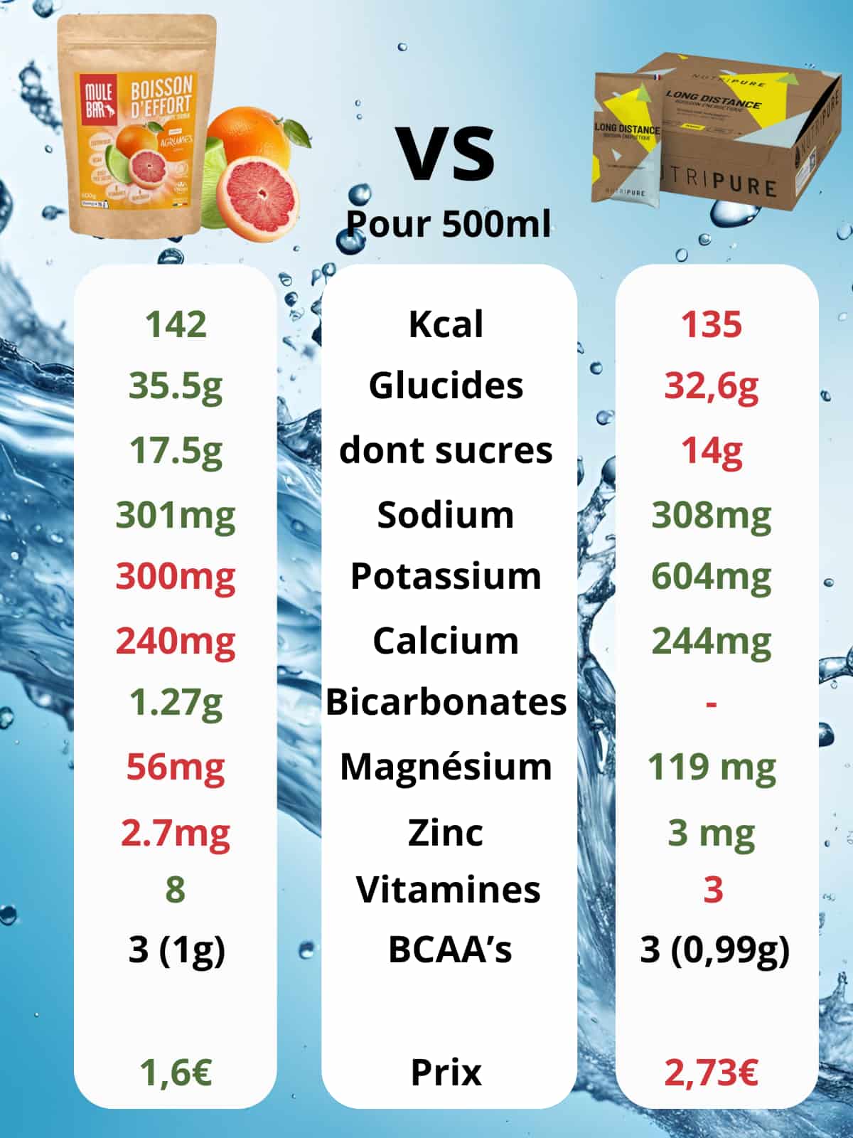 Comparatif boisson d'effort Mulebar agrumes vs Nutripure longue distance citron