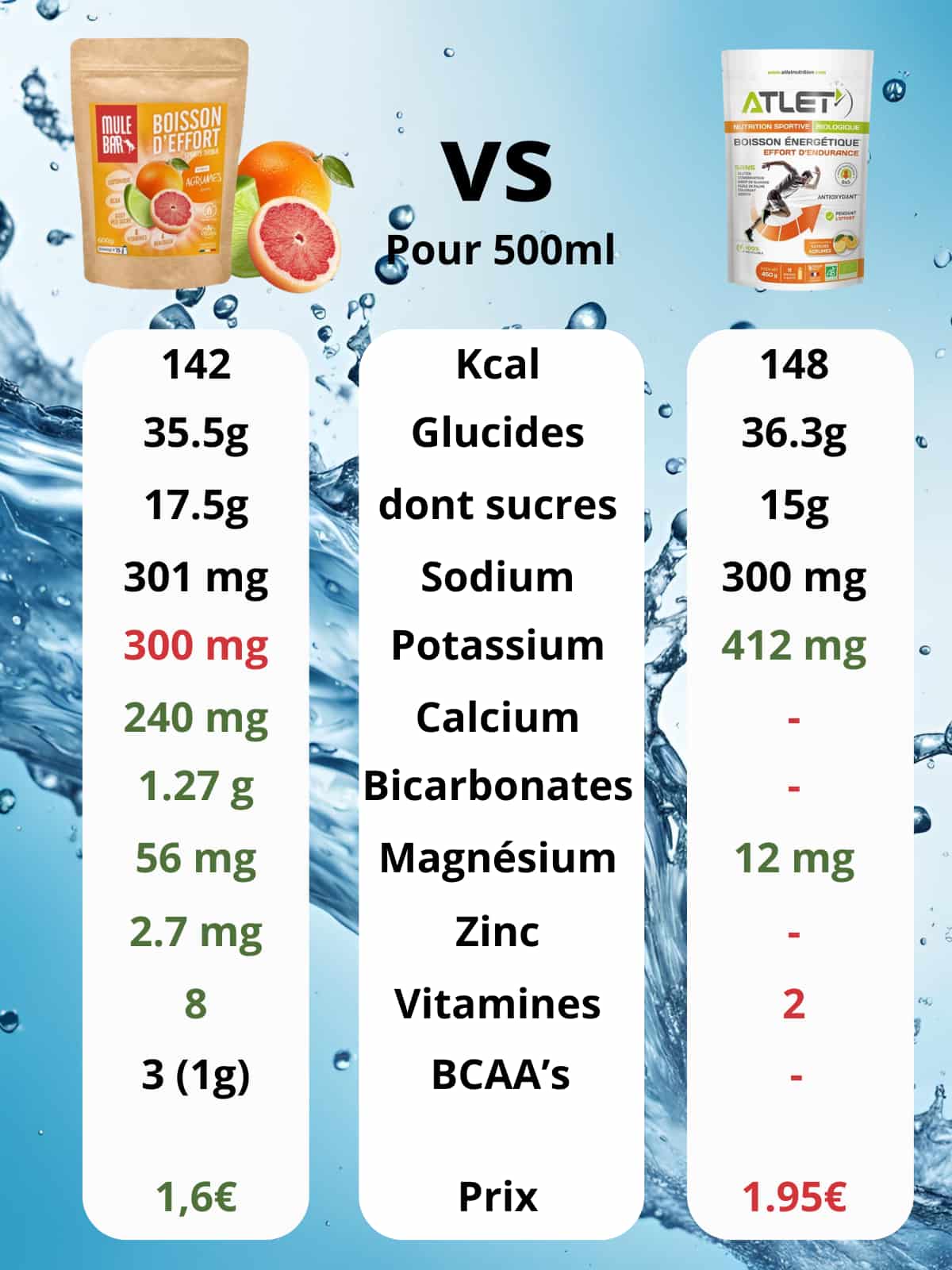Comparatif boisson de l'effort Mulebar agrumes vs boissson énergétique Atlet agrumes