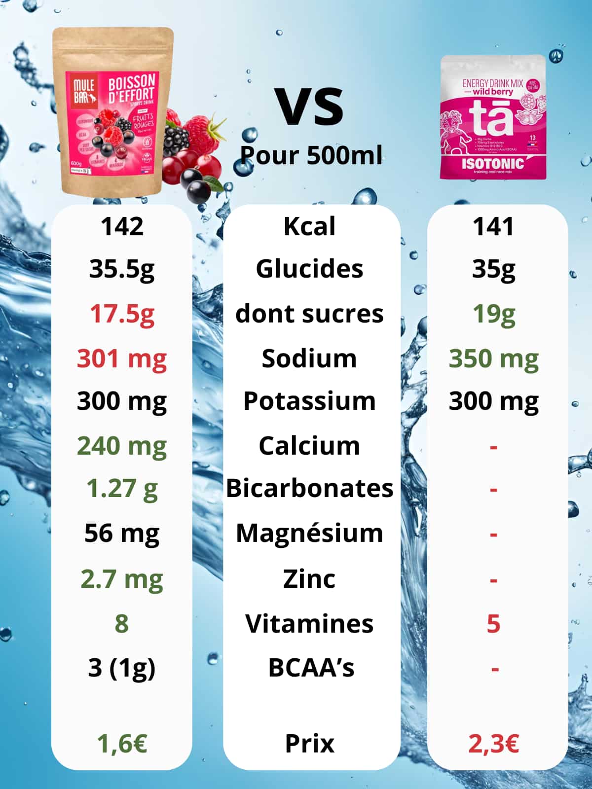 Boisson de l'effort Mulebar fruits rouges 600g