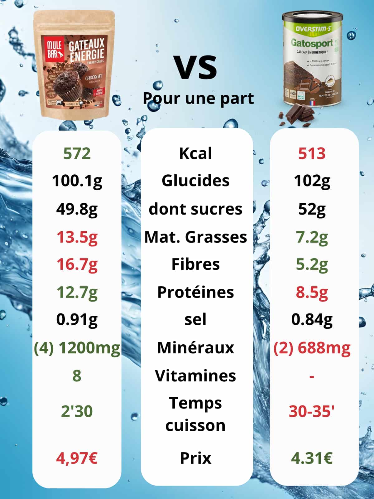 Comparatif gateau énergie ulebar vs gatosport bio Overstims