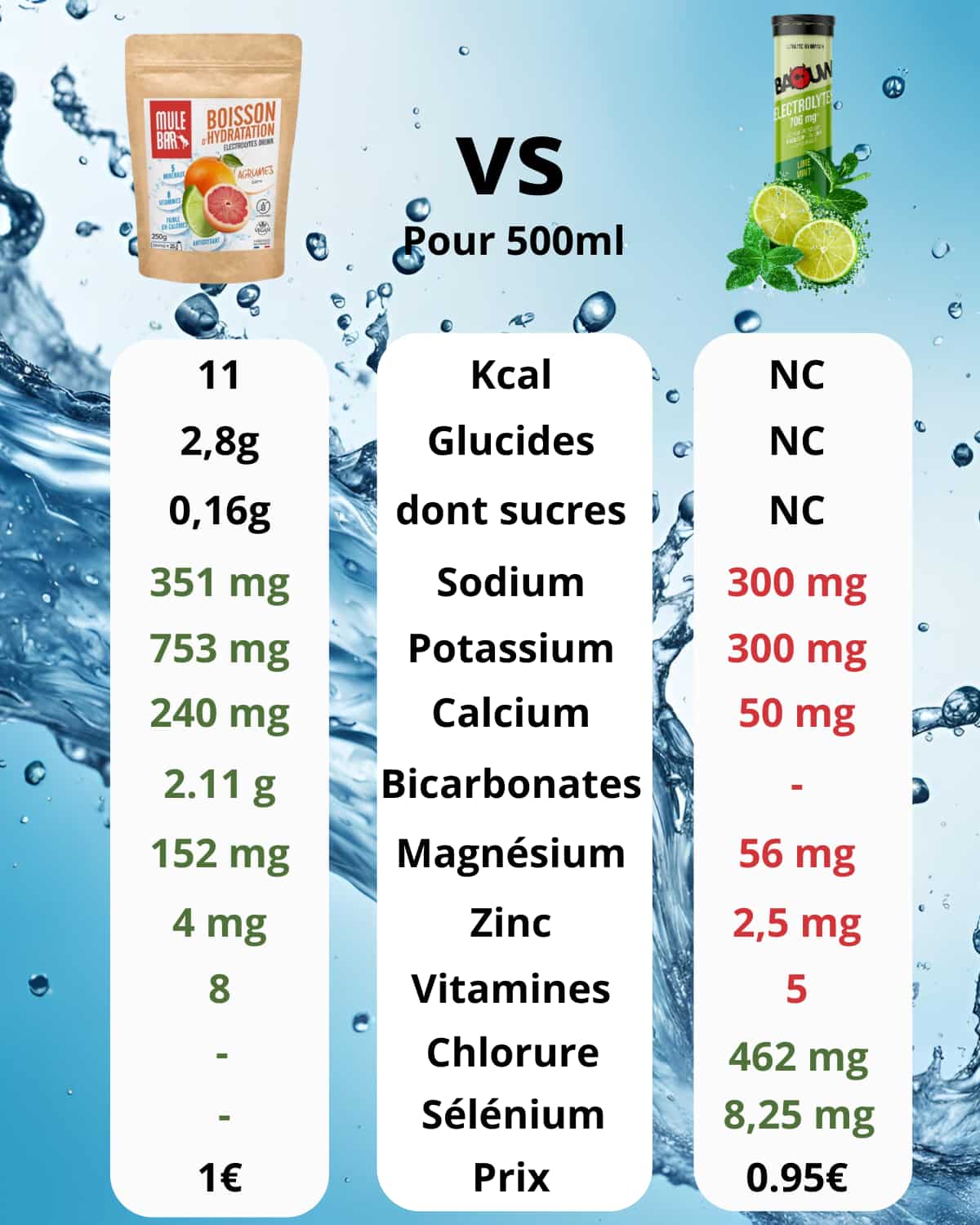 Comparatif ingrédients boisson d'hydratation Mulebar agrumes vs Baouw electrolytes citron - citron vert