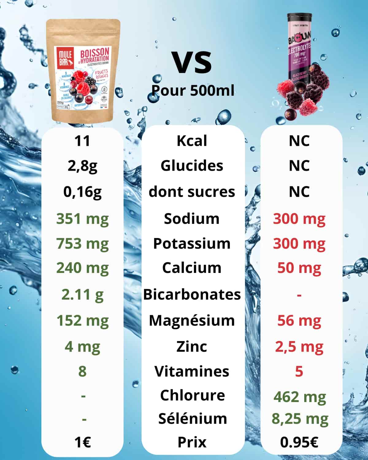 Comparatif ingrédients boisson d'hydratation Mulebar fruits rouges vs Baouw electrolyte mure cassis