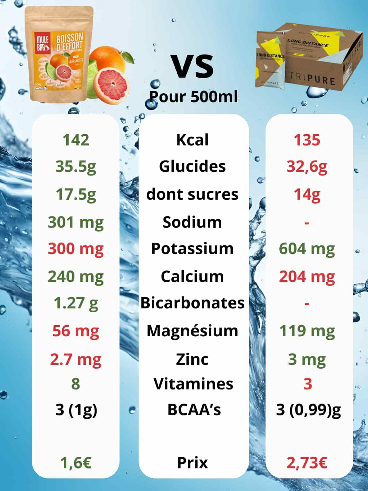 Comparatif boison d'effort Mulebar agrumes vs Nutripure longue distance citron