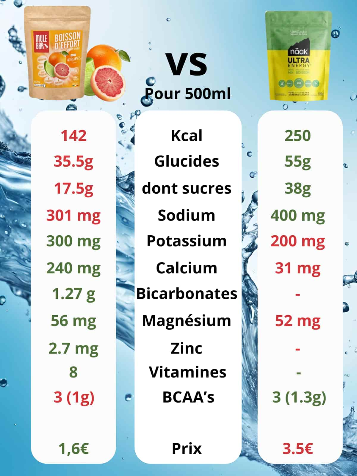 Comparatif boisson de l'effort Mulebar agrumes vs boissson énergétique Naak citron