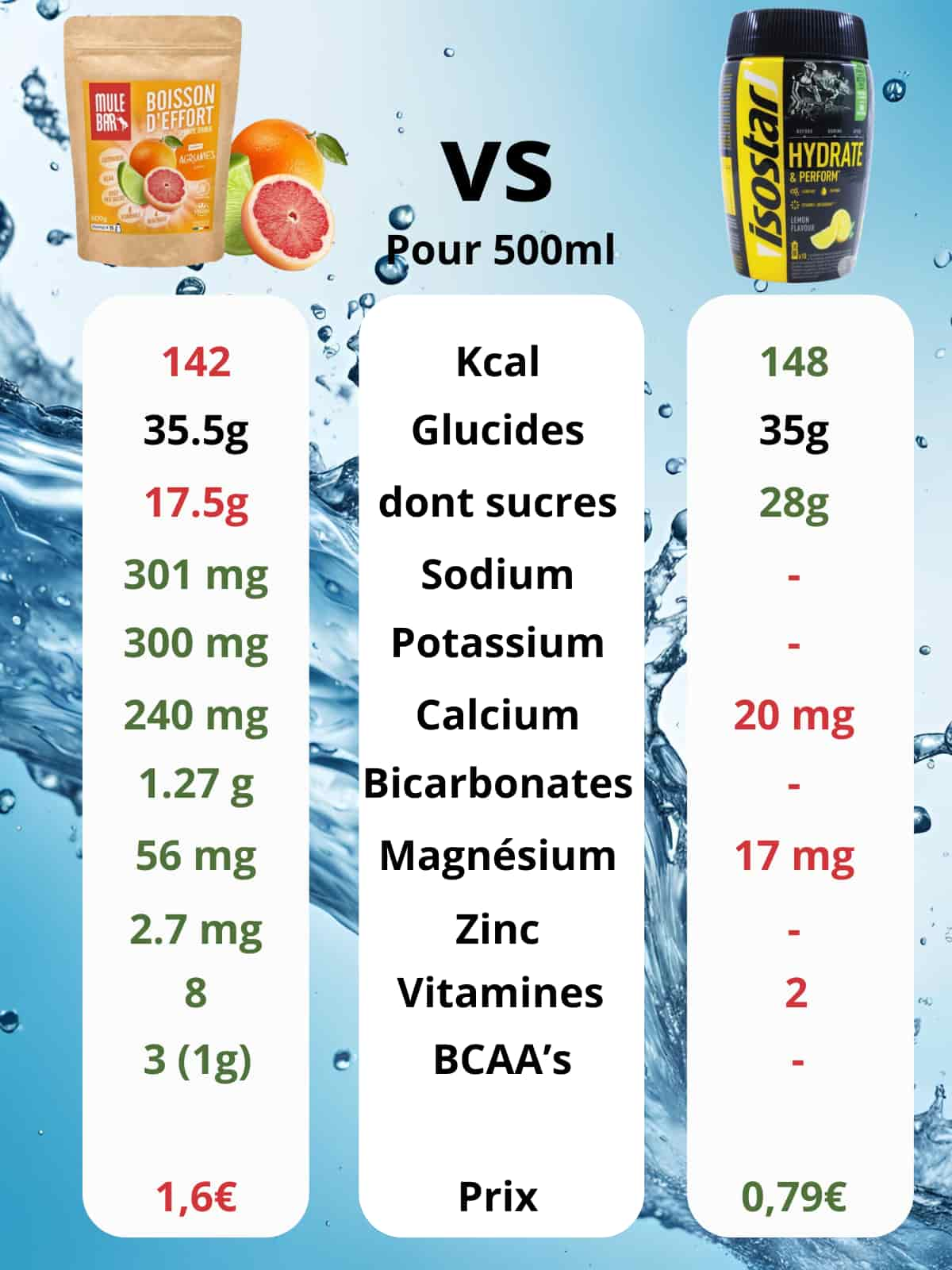 Comparatif boisson de l'effort Mulebar agrumes vs boisson Isostar hydrate and perform