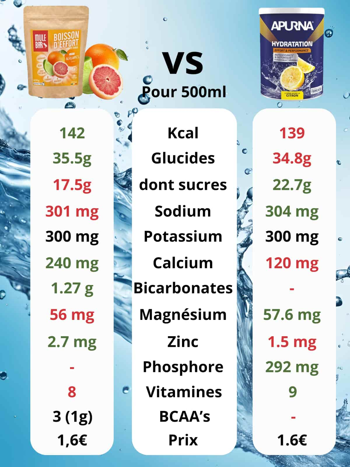 Comparatif boisson de l'effort Mulebar agrumes vs boissson d'hydratation Apurna citron