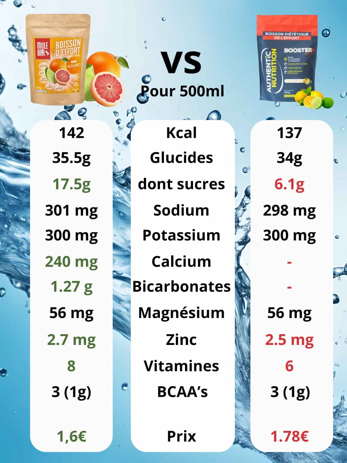 Comparatif boisson de l'effort Mulebar agrumes vs boissson énergétique booster + Authentic nutrition