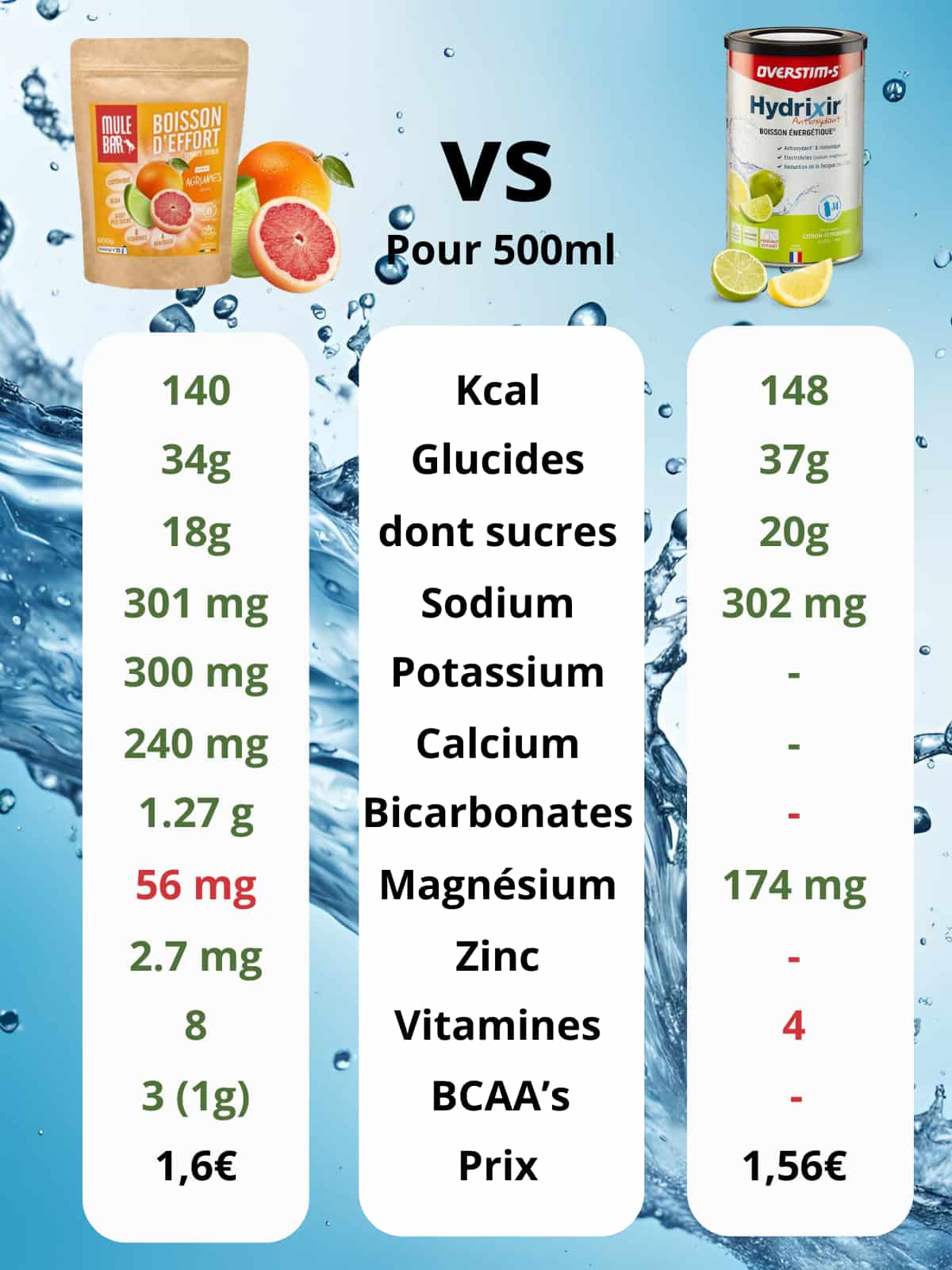 Comparatif boisson de l'effort Mulebar agrumes vs Overstims Hydrixir