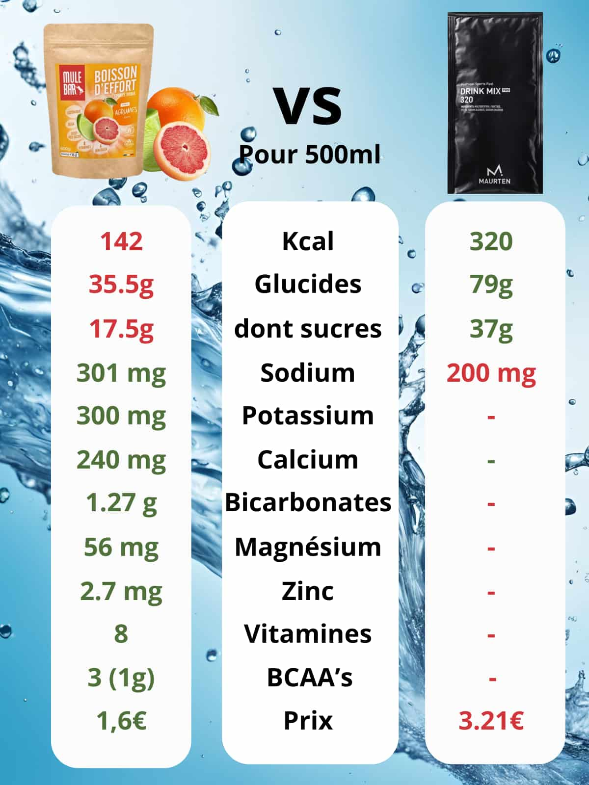 Comparatif boisson de l'effort Mulebar agrumes vs boisson énergétique Maurten drink mix 320