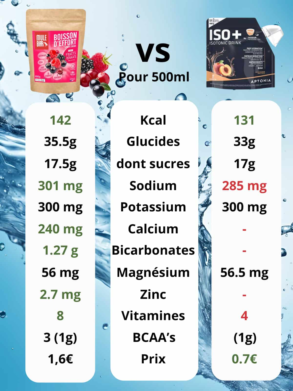 Comparatif boisson d'effort mulebar fruits rouges vs Aptonia Iso+ pêche