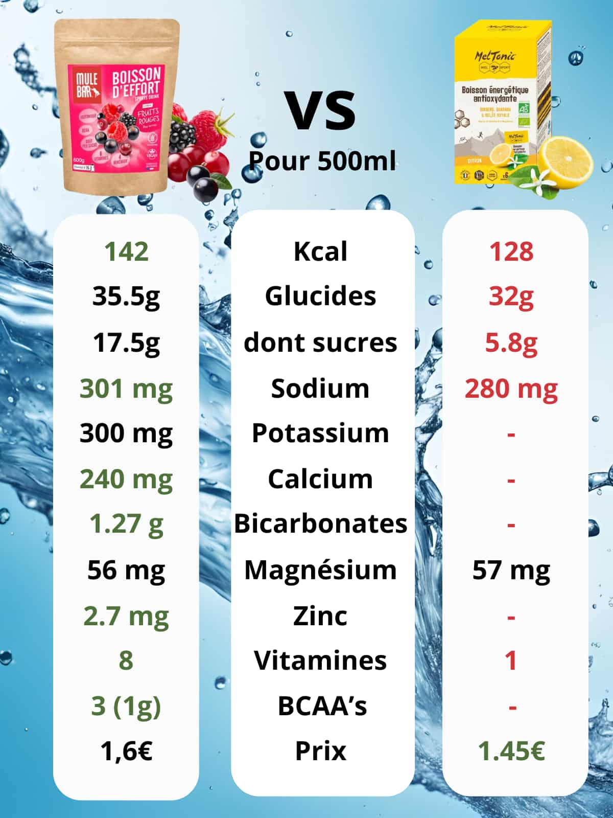 Comparatif boisson d'effort mulebar fruits rouges vs boisson énergétique antioxydante Meltonic