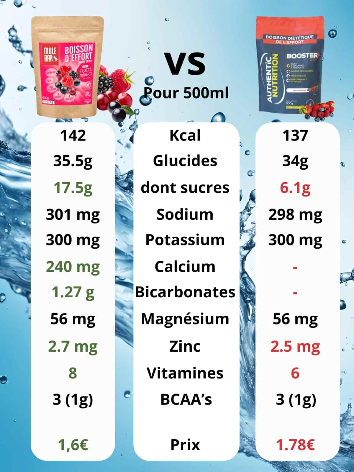 Comparatif boisson d'effort mulebar fruits rouges vs autentic nutrition Booster +