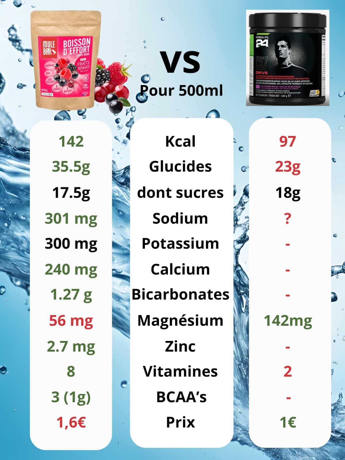 Comparatif boisson d'effort mulebar fruits rouges vs Herbalife CR7 drive