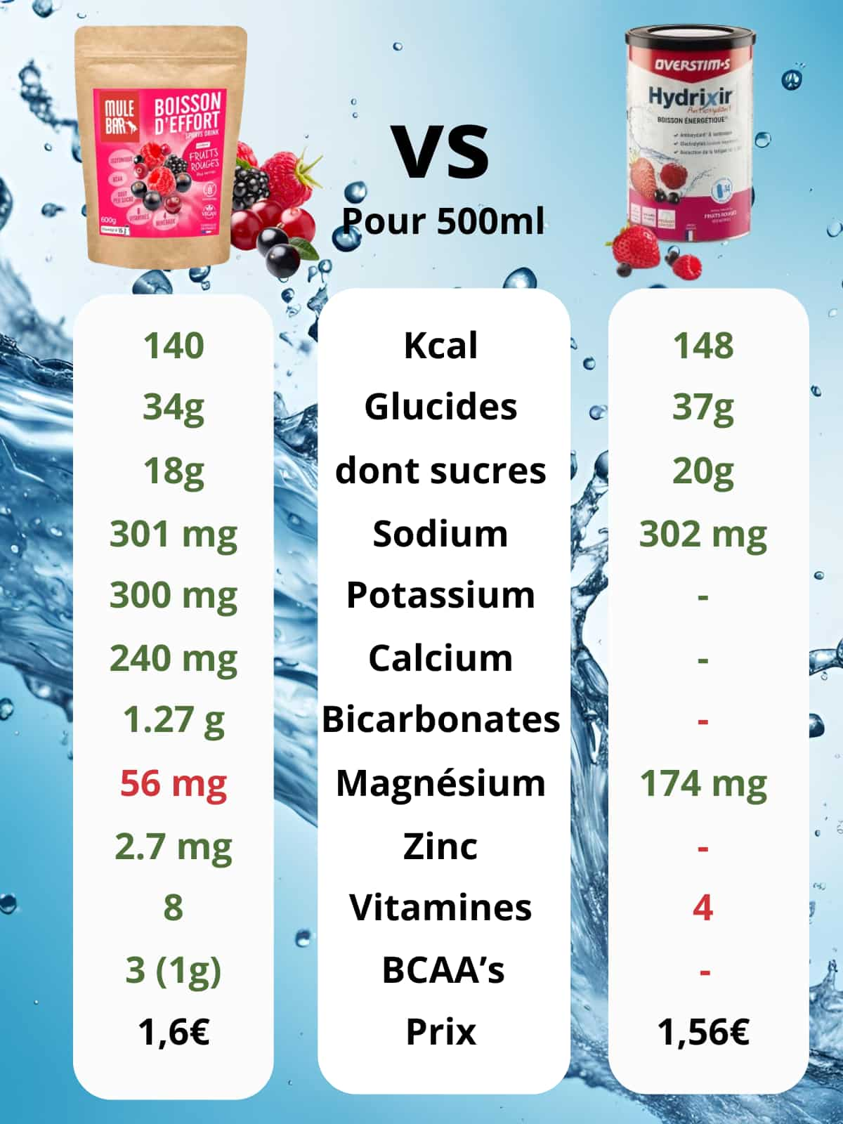 Comparatif boisson d'effort mulebar fruits rouges vs Overstims hydrixir