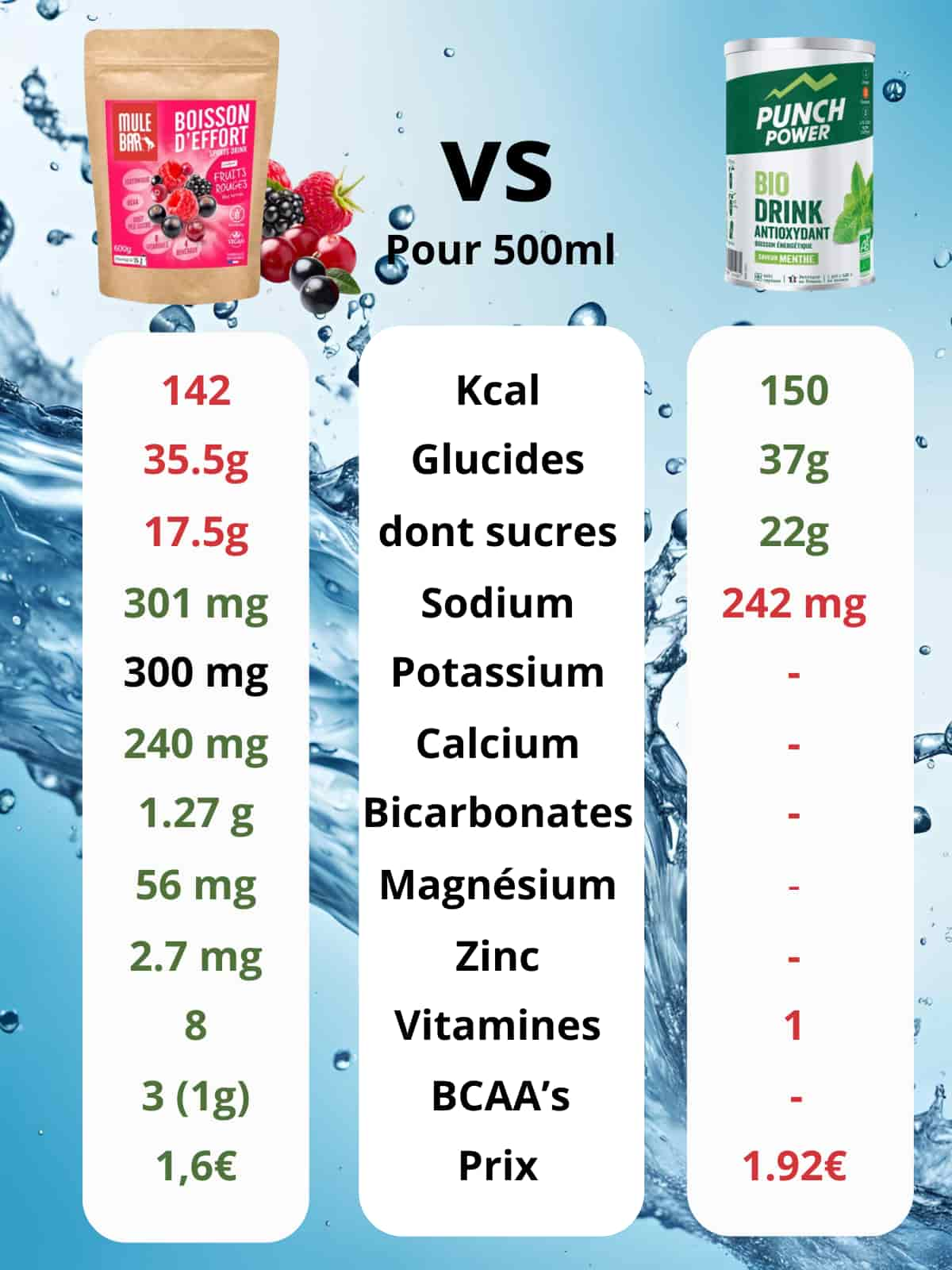 Comparatif boisson d'effort mulebar fruits rouges vs punch power bio drink antioxydant