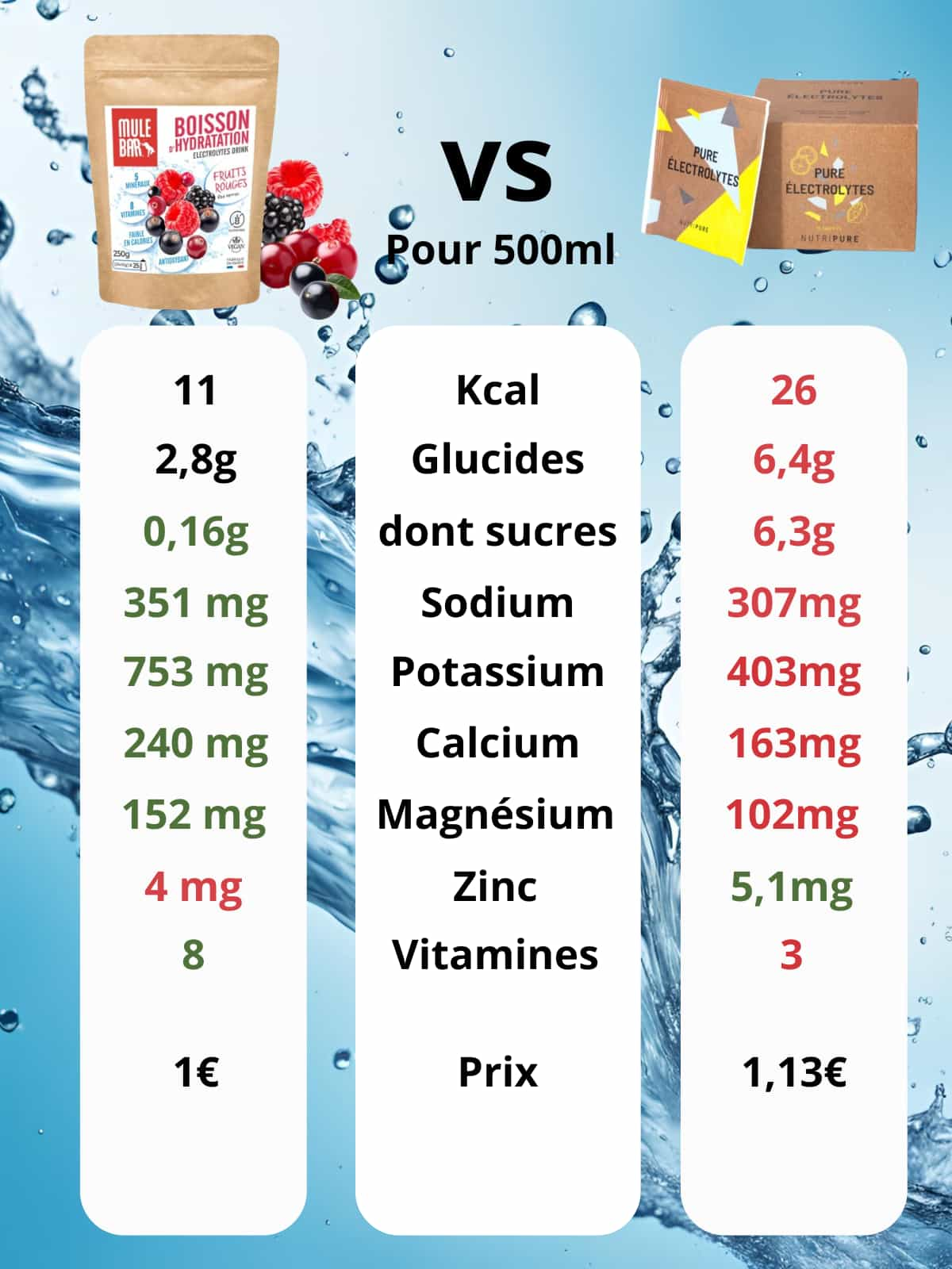 Comparatif composition boisson d'hydratation Mulebar fruits rouges vs Nutripure pure electrolytes