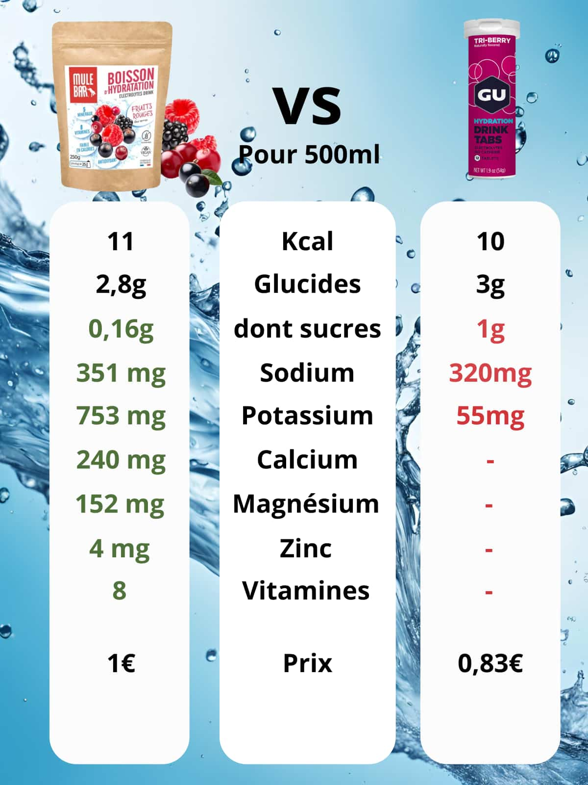 Comparatif composition boisson d'hydratation Mulebar fruits rouges vs Gu Tabs 3 berries