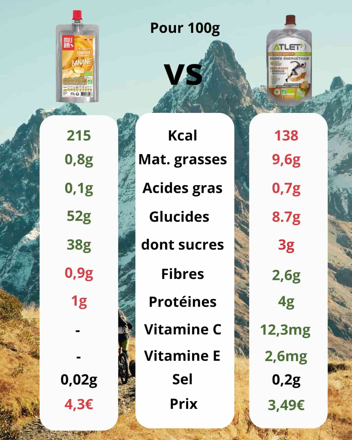 Comparatif compotes énergétiques Mulebar et Atlet