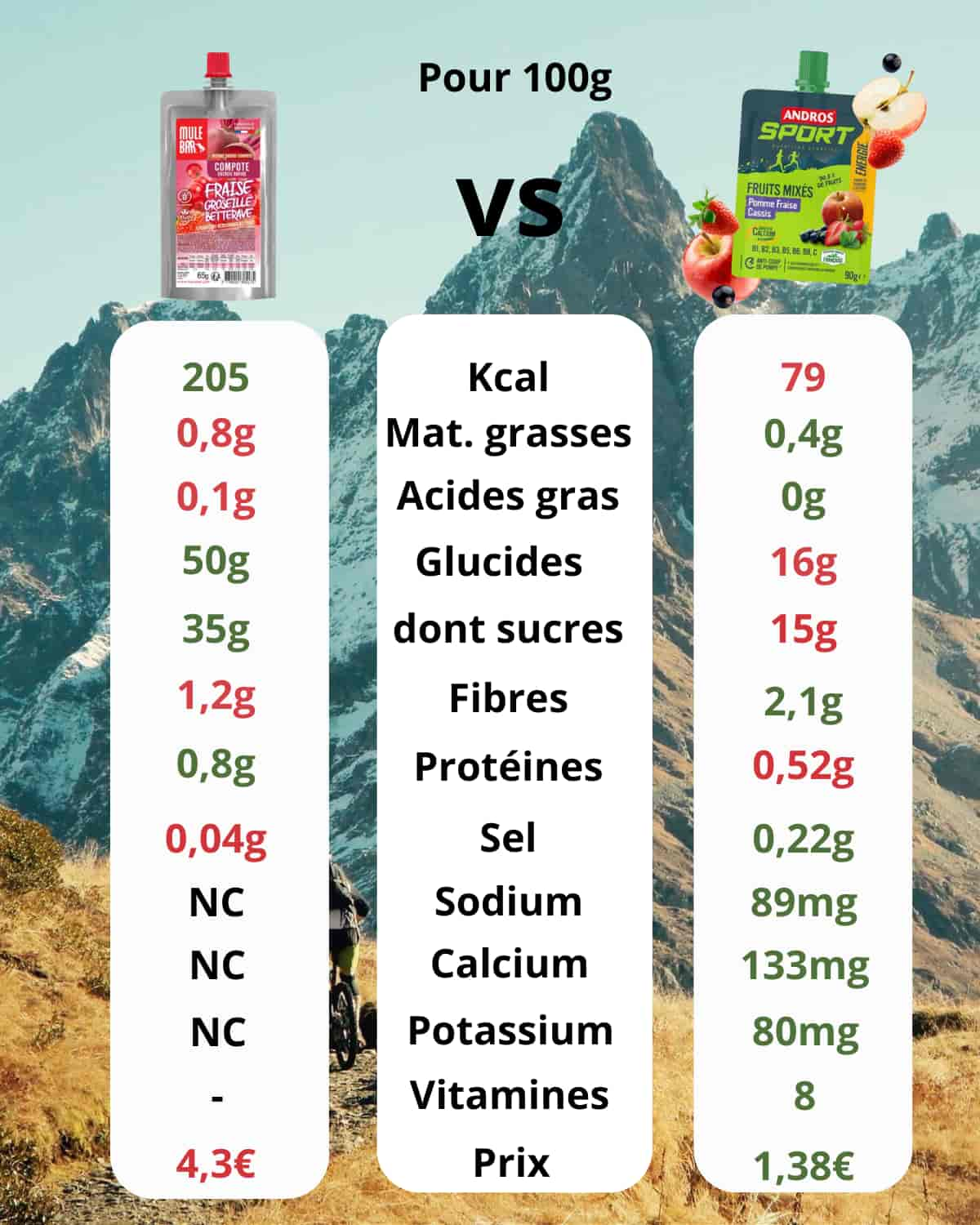 Comparatif compote énergétique Mulebar Fraise Groseille Betterave vs Andros Pomme Fraise Cassis