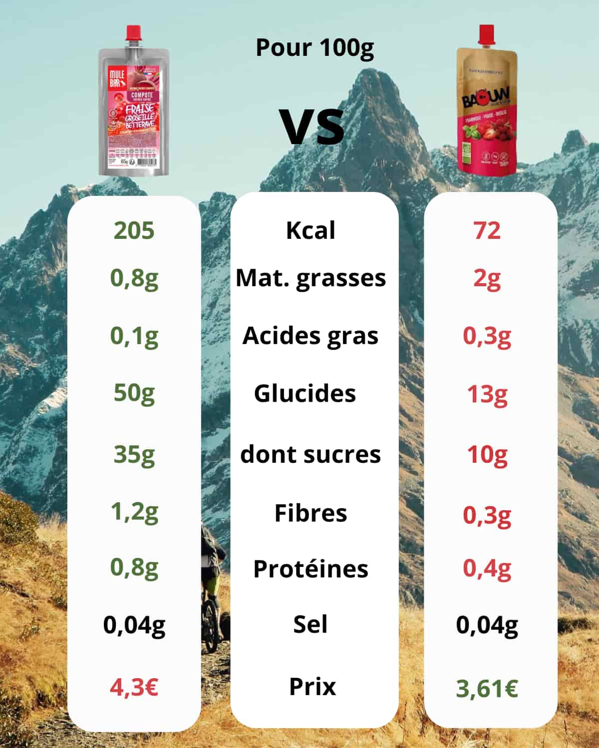 Comparatif compotes énergétiques Mulebar et Baouw