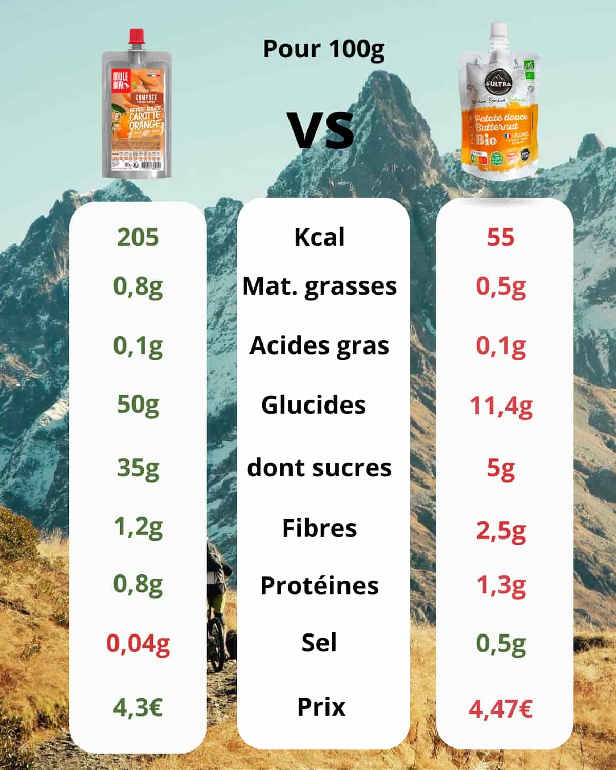 Comparatif compotes énergétiques Mulebar et 4ultra