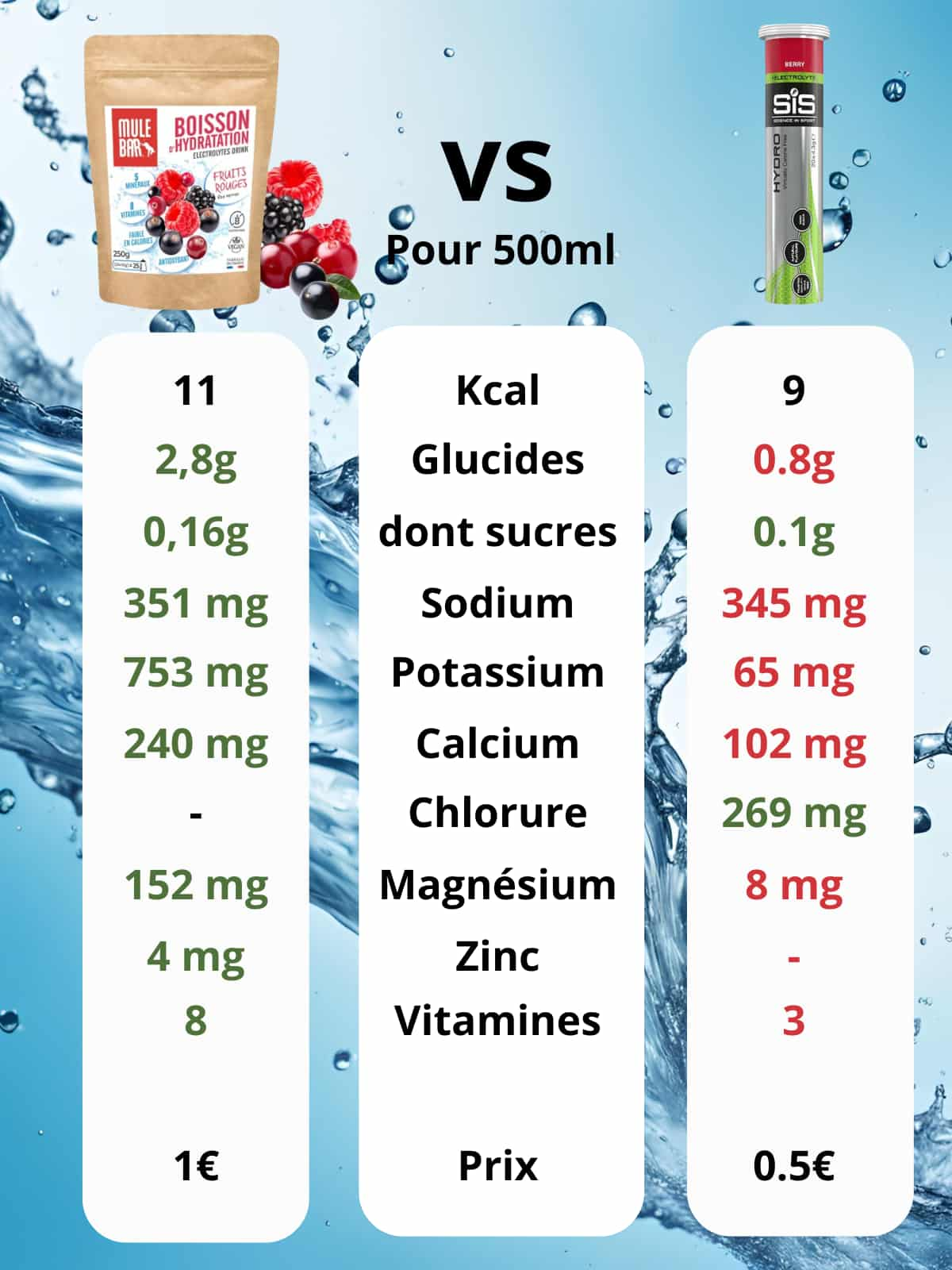 Comparatif composition boisson d'hydratation Mulebar fruits rouges vs Tabs Go Hydro SIS