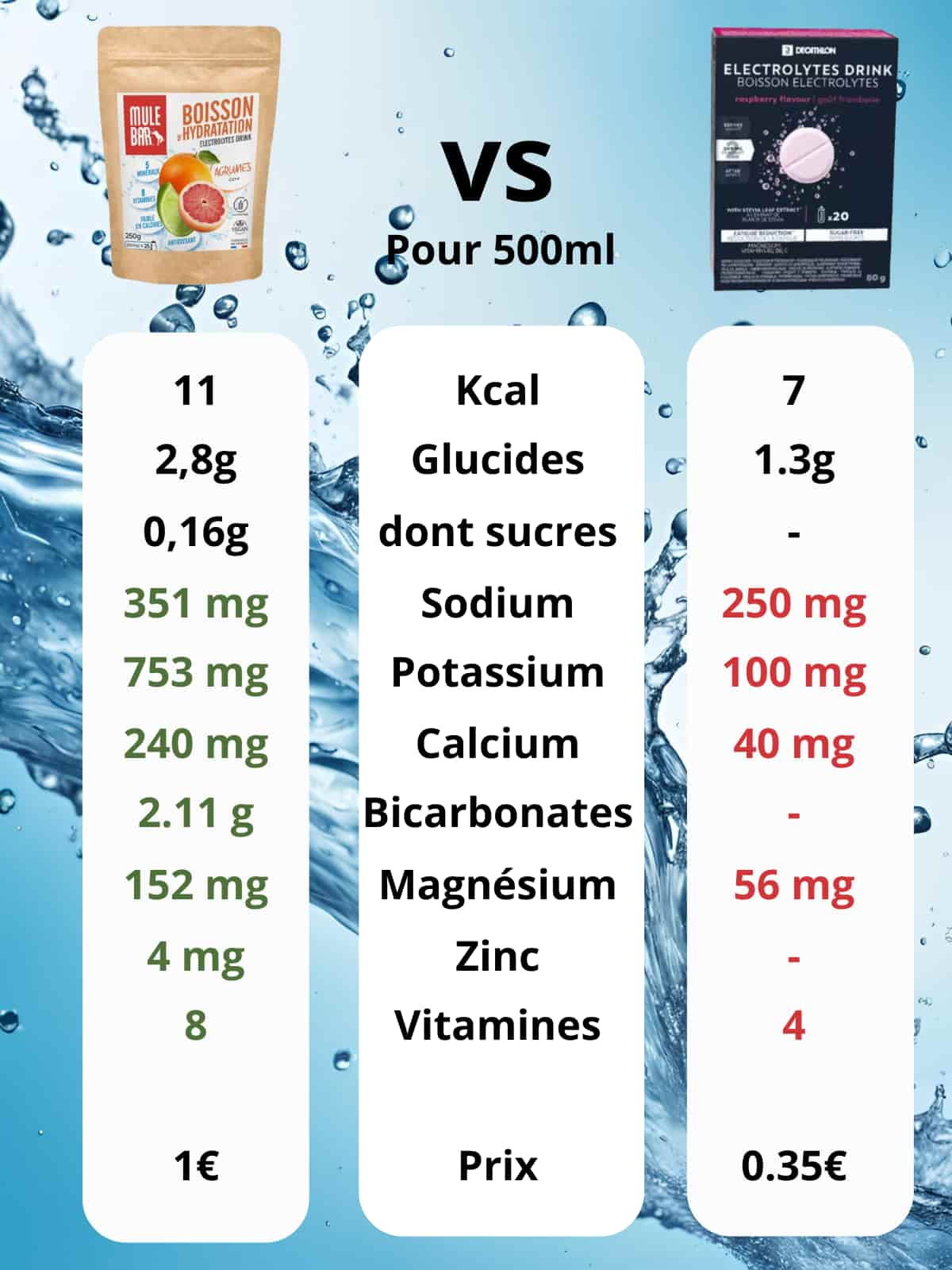 Comparatif ingrédients boisson d'hydratation Mulebar agrumes vs Aptonia electolyte tabs