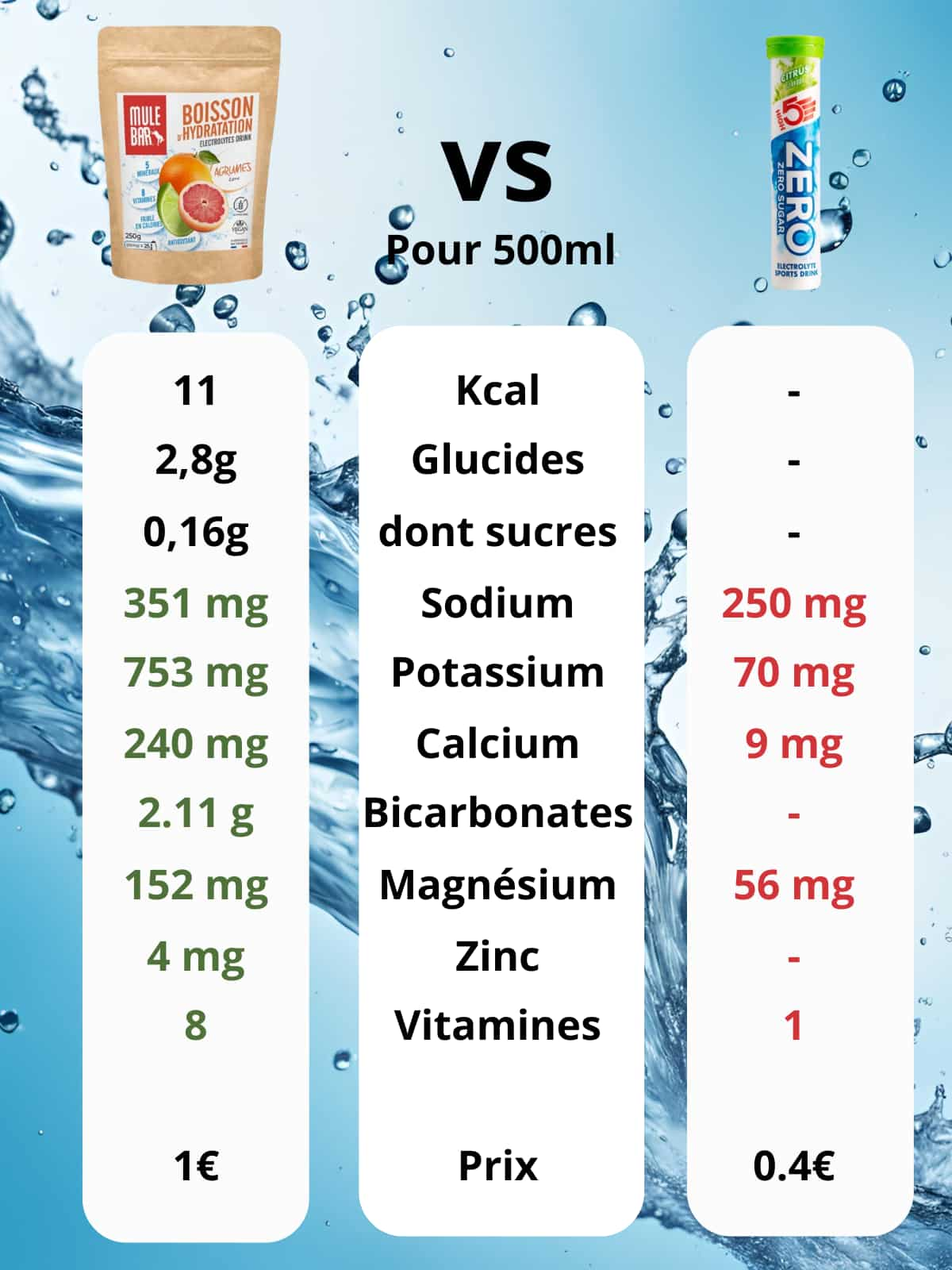 Comparatif ingrédients boisson d'hydratation Mulebar agrumes vs High5 Zero Citrus