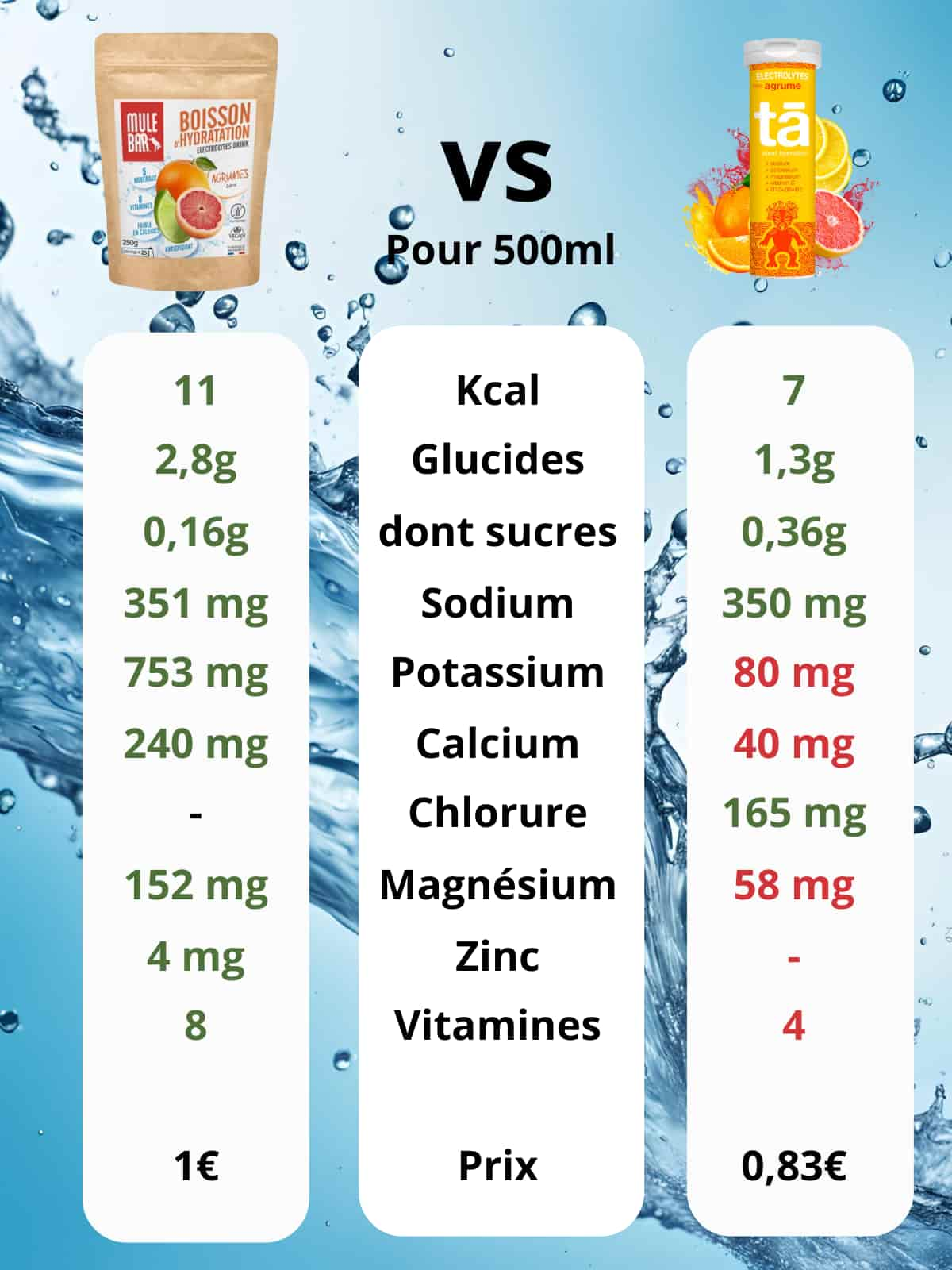 Comparatif ingrédients boisson d'hydratation Mulebar agrumes vs Ta energy agrumes