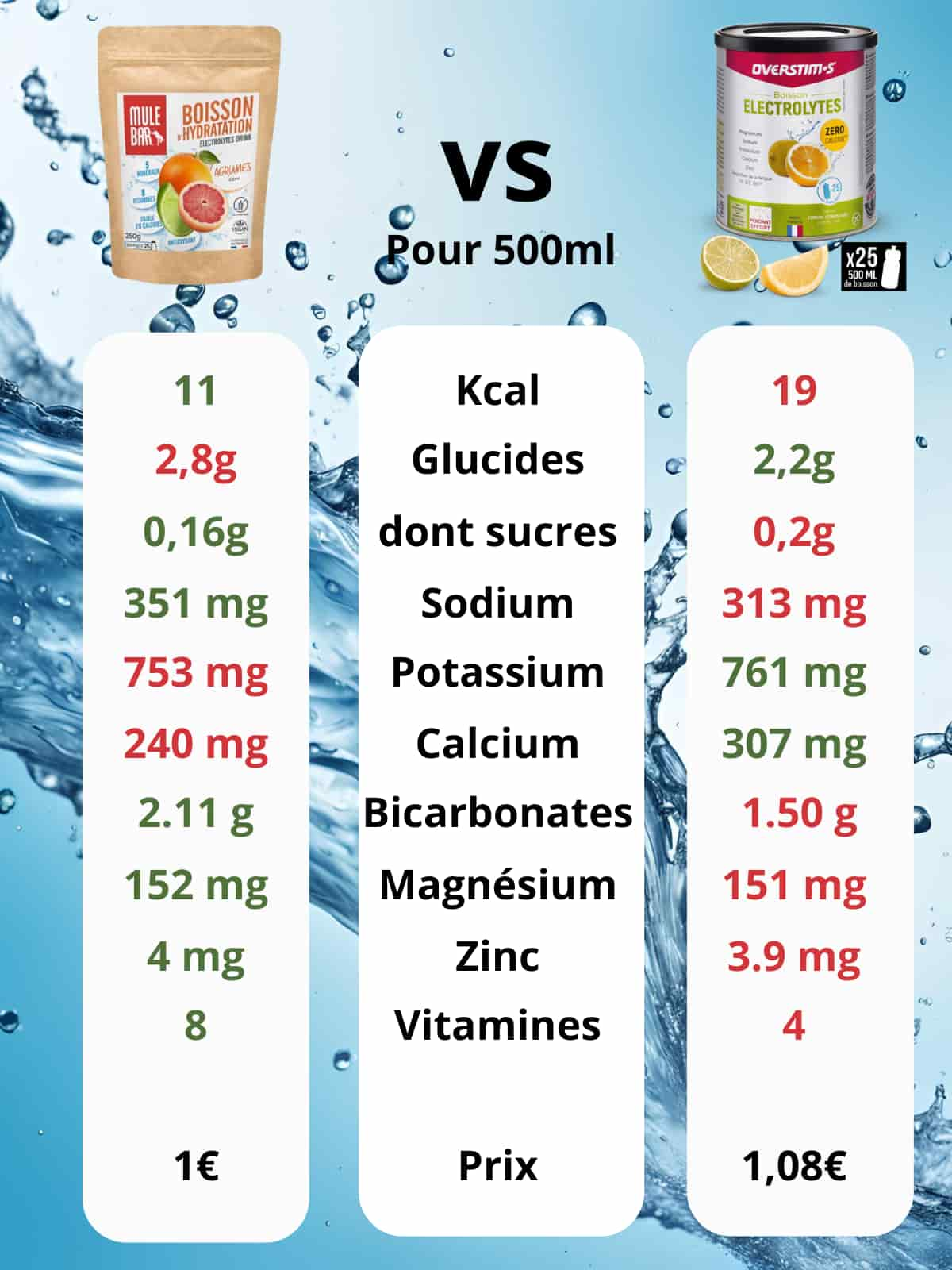 Comparatif ingrédients boisson d'hydratation Mulebar agrumes vs Hydratis agrumes