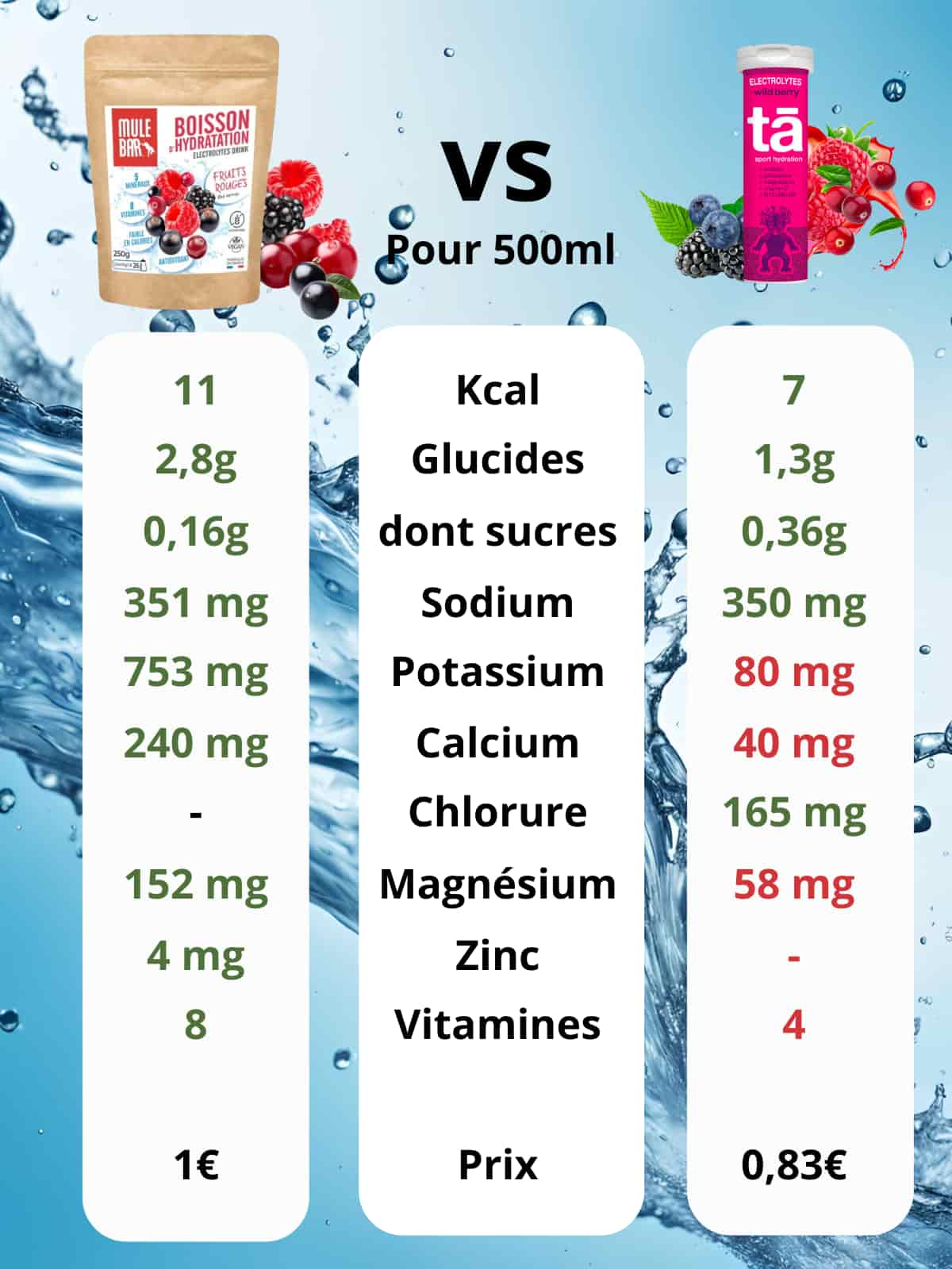 Comparatif ingrédients boisson d'hydratation Mulebar fruits rouges vs TA energy aux fruits des bois