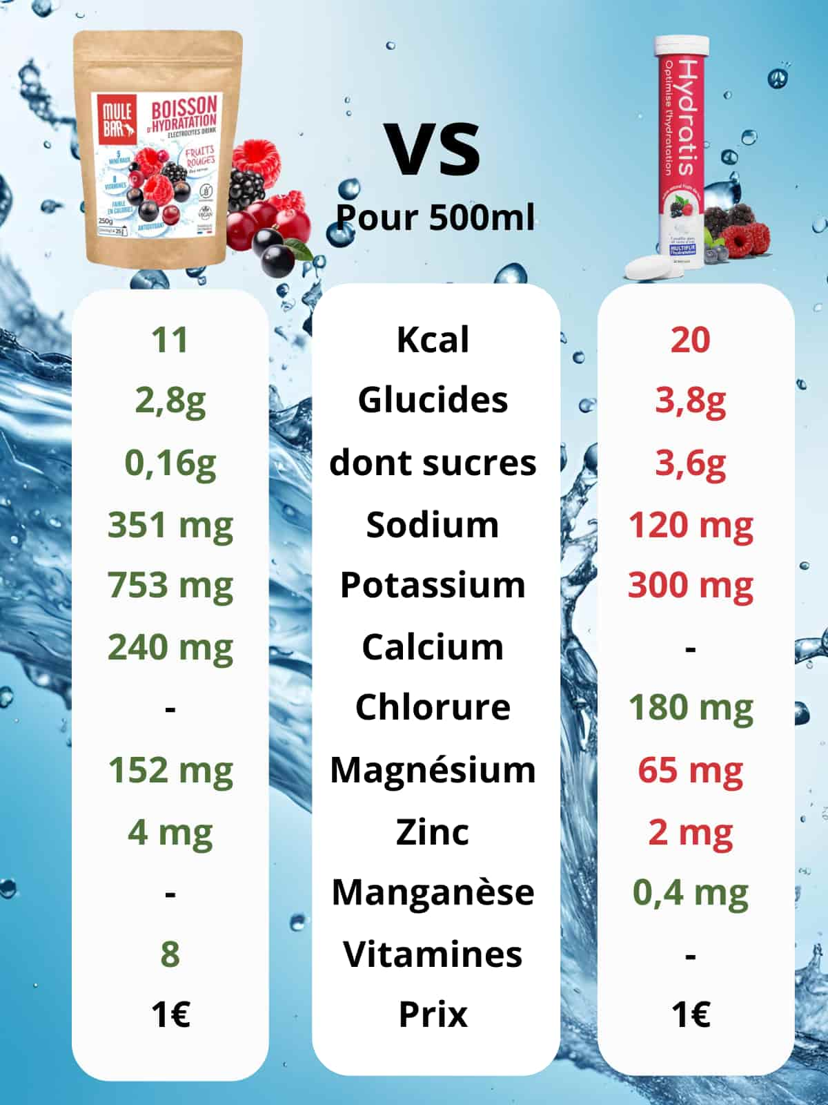 Comparatif ingrédients boisson d'hydratation Mulebar fruits rouges vs Hydratis fruits rouges