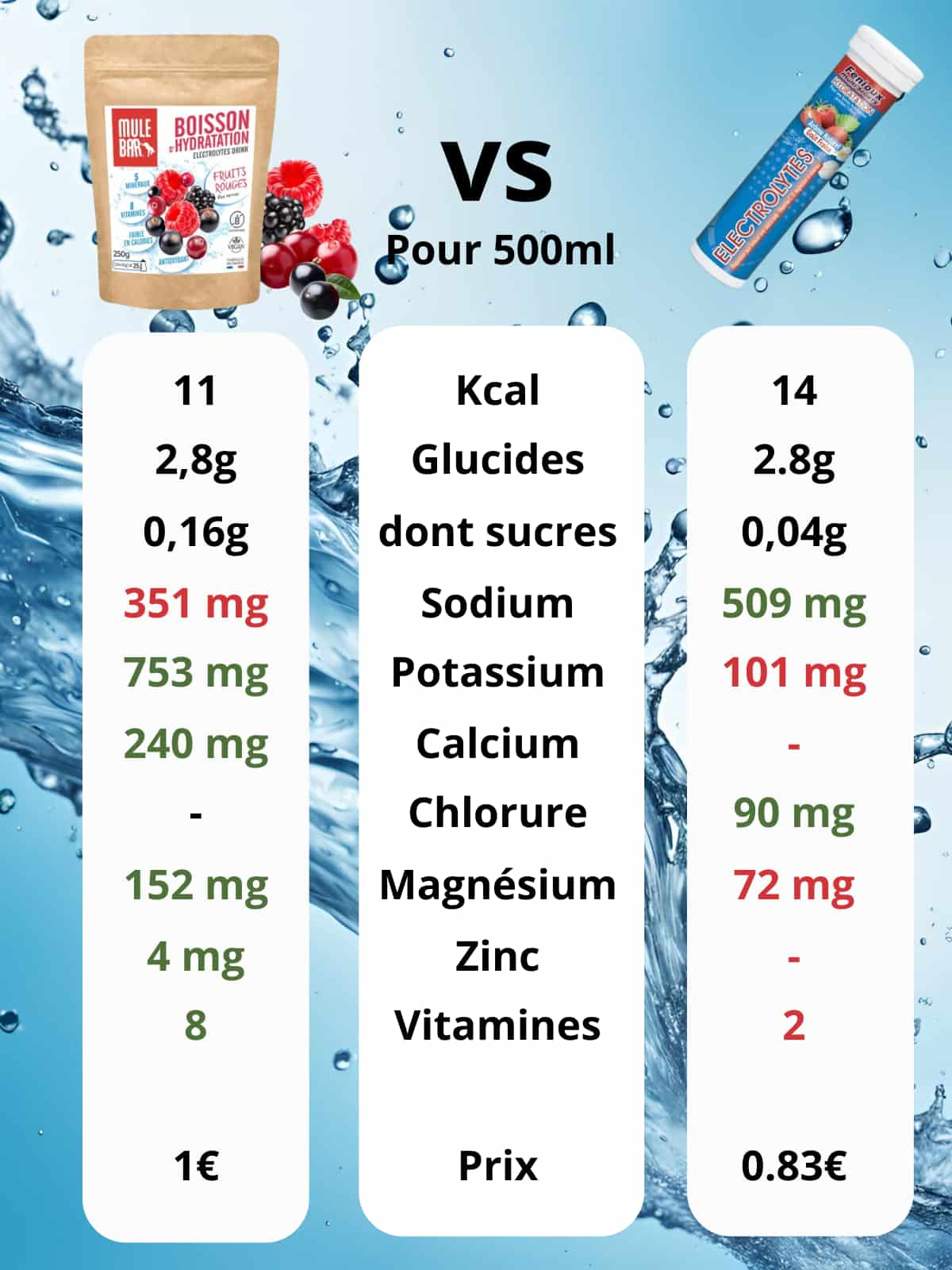 Comparatif composition boisson d'hydratation Mulebar fruits rouges vs Tabs electrolytes Fenioux